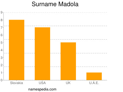 Familiennamen Madola