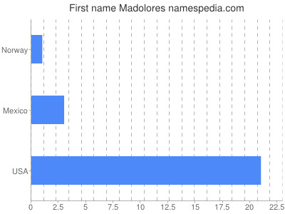 prenom Madolores