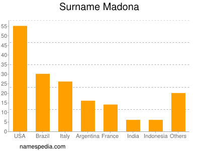 nom Madona