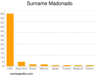 Familiennamen Madonado