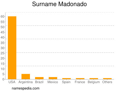 nom Madonado