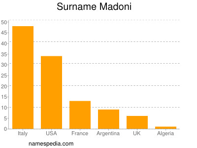 Familiennamen Madoni