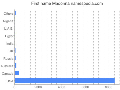 Vornamen Madonna