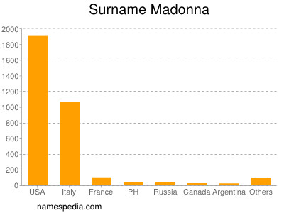 Familiennamen Madonna