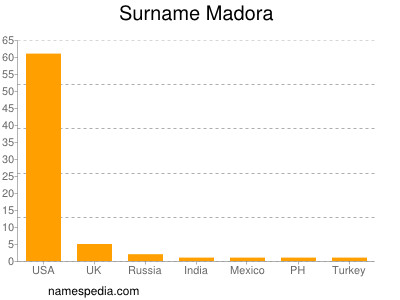 Familiennamen Madora