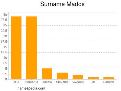 Familiennamen Mados