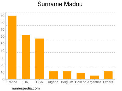 Familiennamen Madou