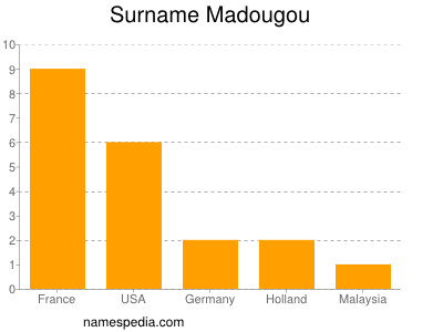 Familiennamen Madougou