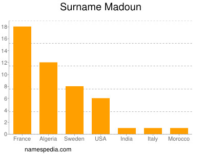 Surname Madoun