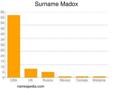 nom Madox