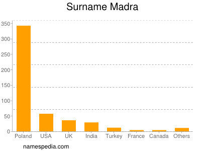 Familiennamen Madra