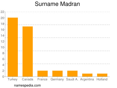 Surname Madran