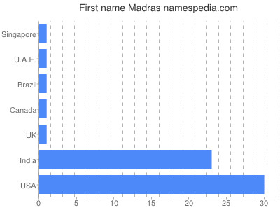 Given name Madras