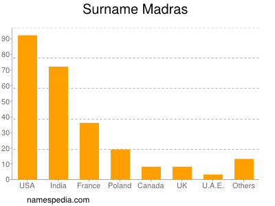 Familiennamen Madras