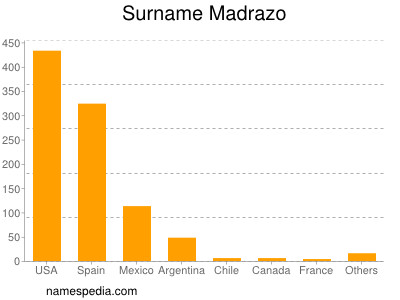 Familiennamen Madrazo