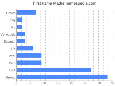 prenom Madre