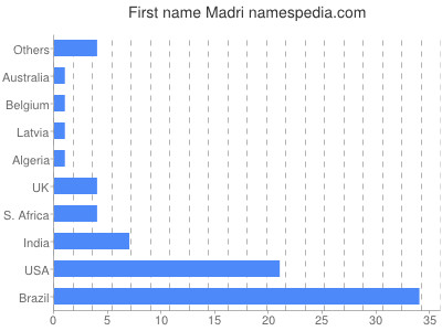 Given name Madri