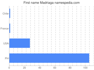 Given name Madriaga