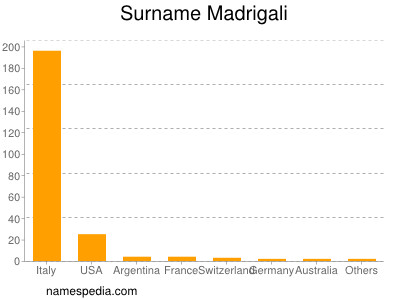 Surname Madrigali