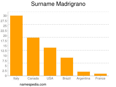 Familiennamen Madrigrano