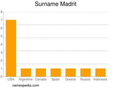 Surname Madrit