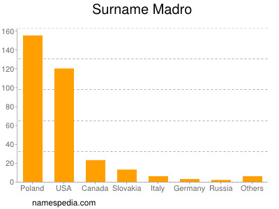 Familiennamen Madro