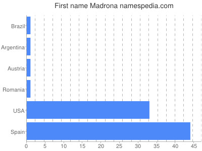 prenom Madrona