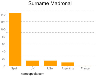 nom Madronal