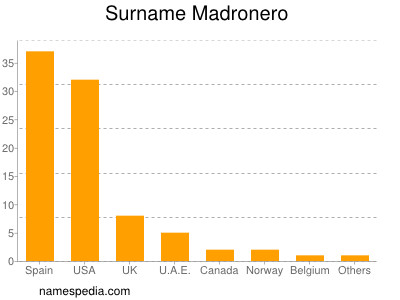 Familiennamen Madronero
