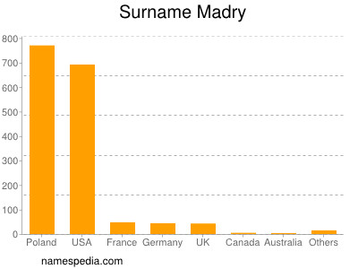 Surname Madry