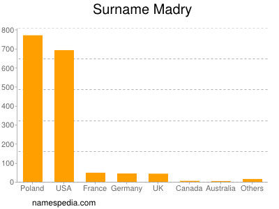 nom Madry