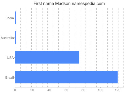 prenom Madson