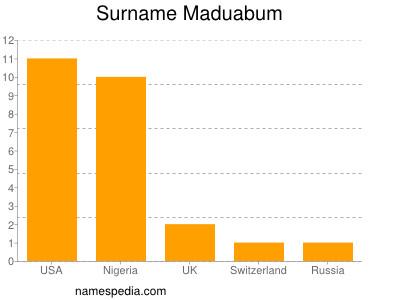 Familiennamen Maduabum