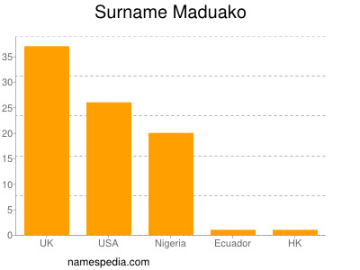 Familiennamen Maduako