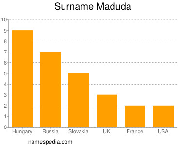 Familiennamen Maduda