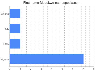 Vornamen Madukwe