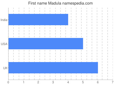 prenom Madula
