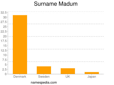 nom Madum