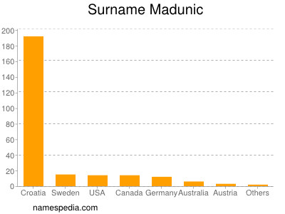 Surname Madunic