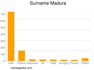 Surname Madura