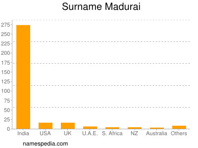 Familiennamen Madurai