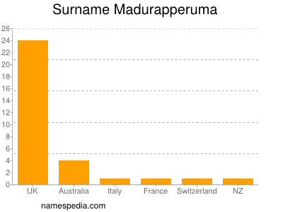Familiennamen Madurapperuma