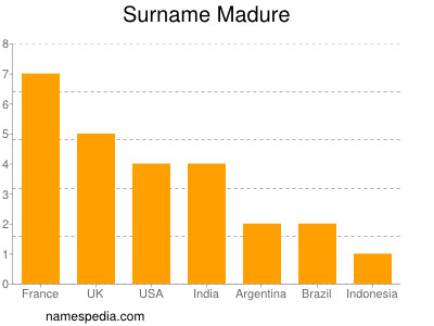 Surname Madure
