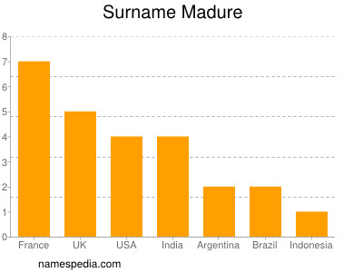 Familiennamen Madure