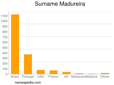 Familiennamen Madureira