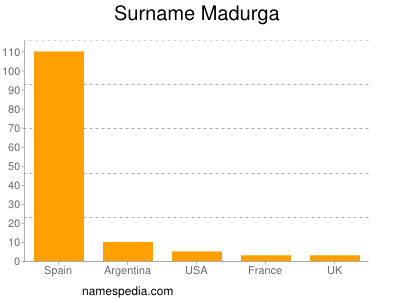 Familiennamen Madurga