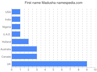 Vornamen Madusha