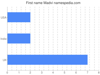 Vornamen Madvi