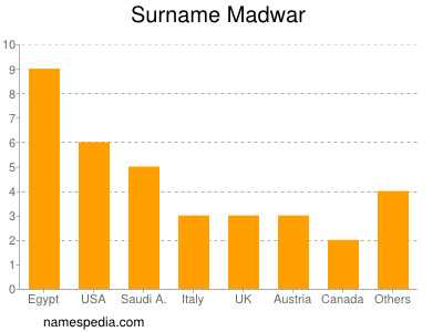 Familiennamen Madwar