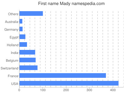 Given name Mady